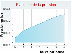 Evolution de la pression de la ville L'Arbresle